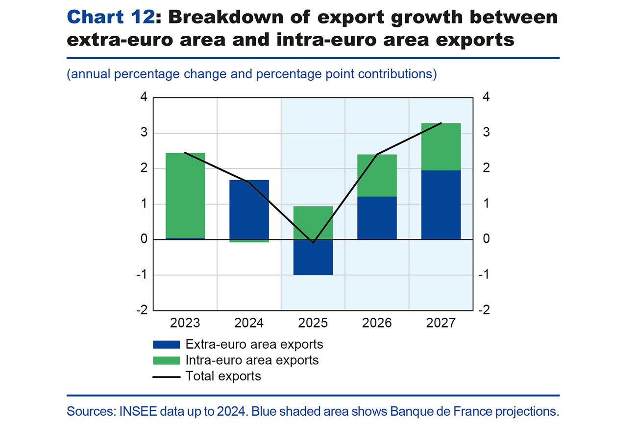 Chart 12: Breakdown of export growth between extra-euro area and intra-euro exports