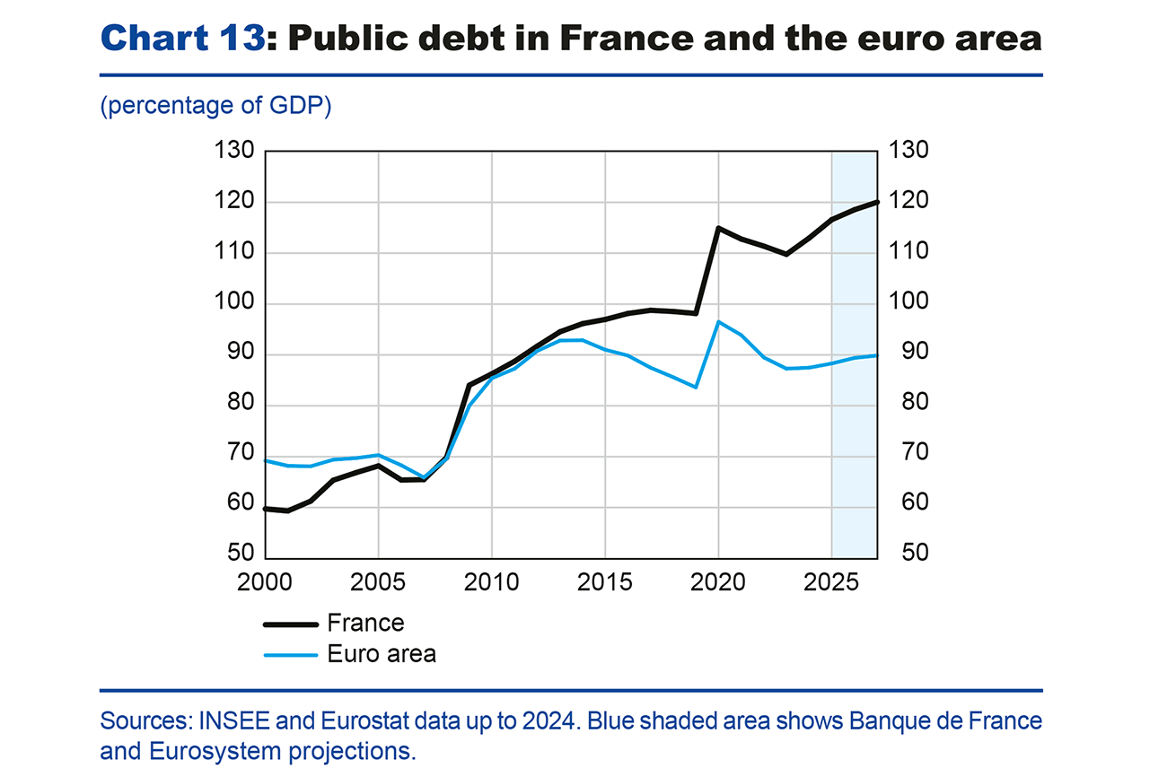 Chart 13: Public debt in France and the euro area