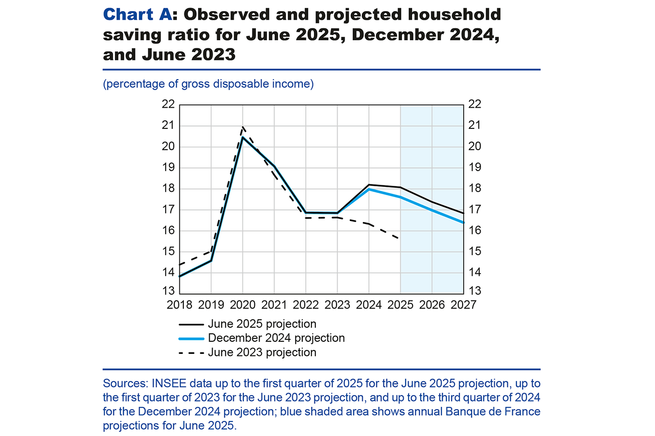 Chat A: Observed and projected household saving ratio for June 2025, December 2024, and June 2023