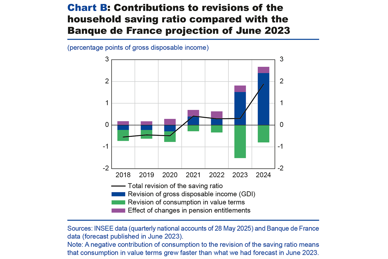Chart B: Contributions to revisions of the household saving ratio compared with the Banque de France projection of June 2023