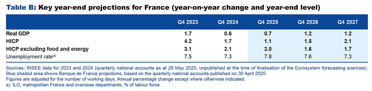 Key year-end projections for France (year-on-year change and year-end level)