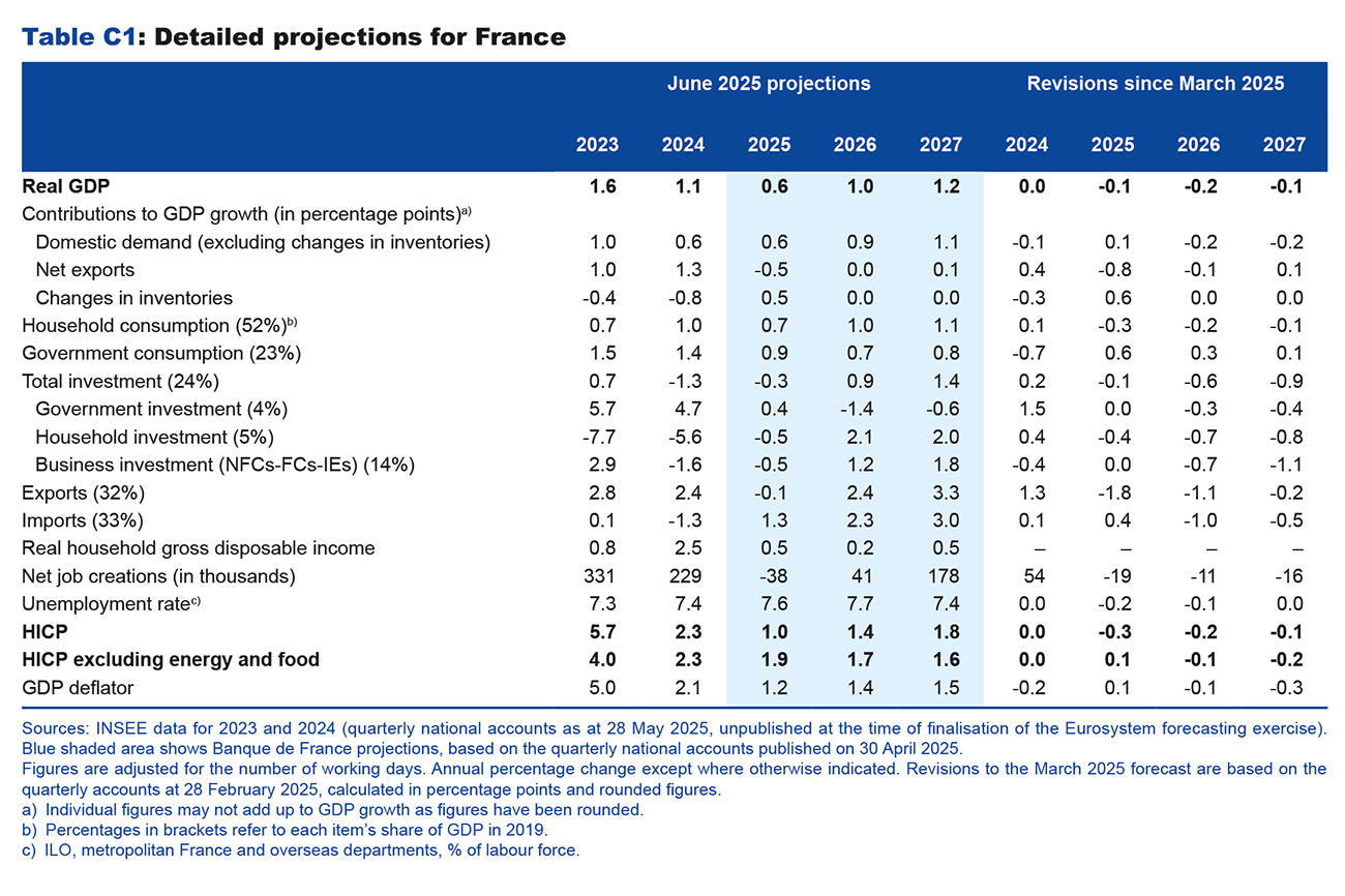 Table C1: Detailed projections for France