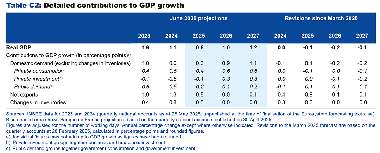 Table C2: Detailed contributions to GDP growth