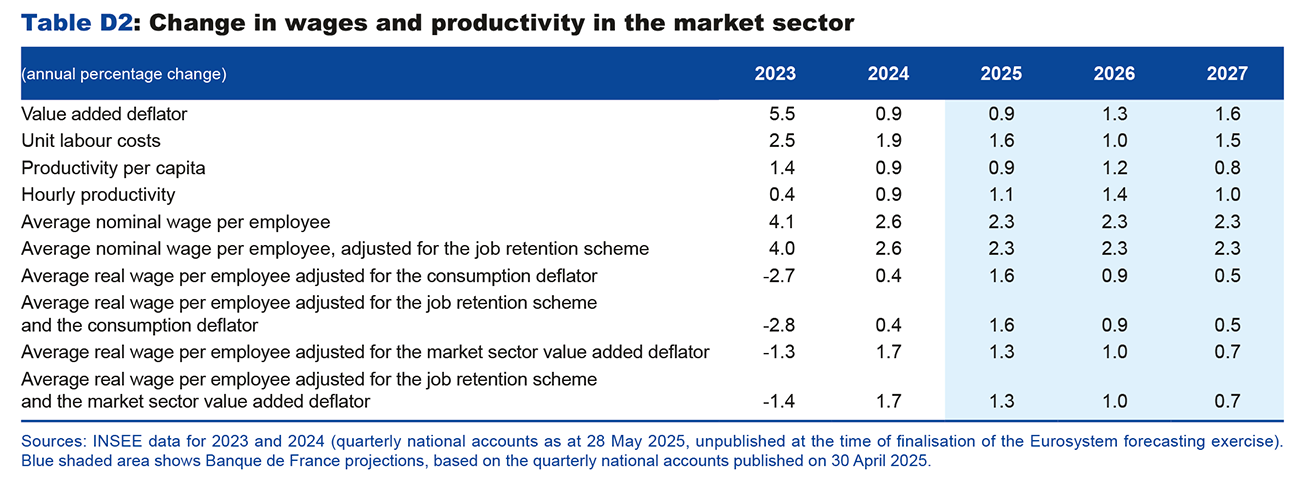 Table D2: Change in wages and productivity in the market sector
