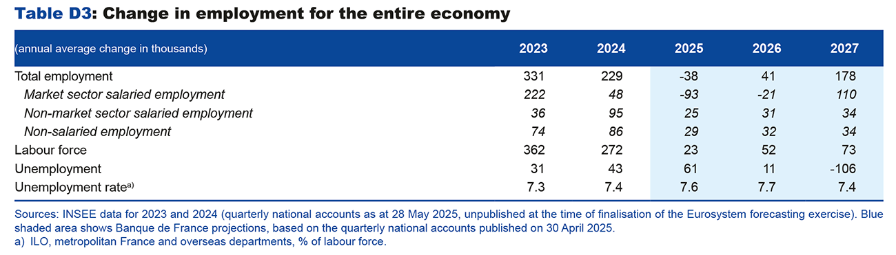 Table D3: Change in employment for the entire economy