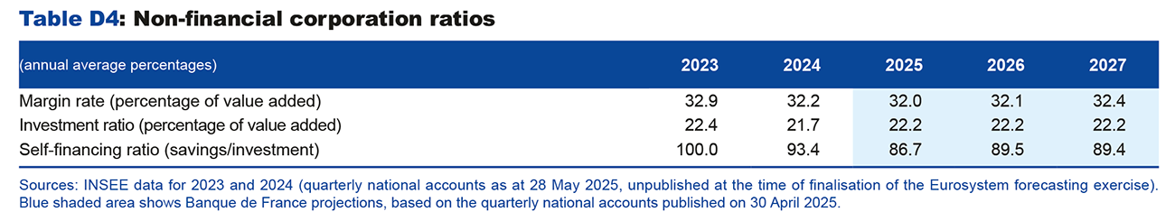 Table D4: Non-financial corporation ratios