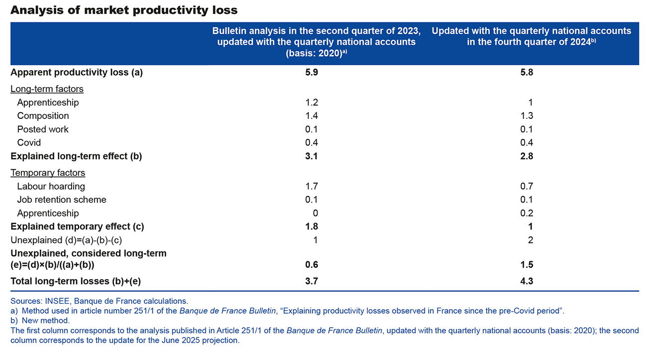 Analysis of market productivity loss