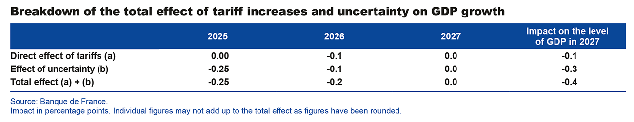Breakdown of the total effect of tariff increases and uncertainty on GDP growth