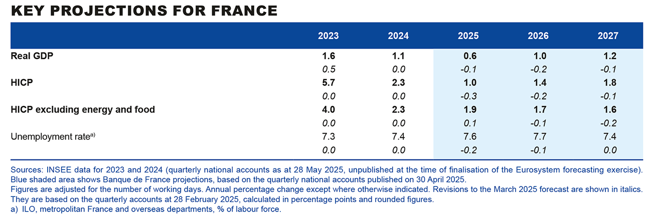 Key projections for France