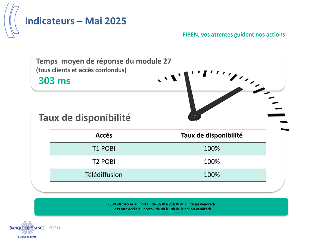 Indicateurs - Mai 2025