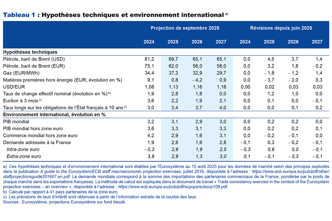 Tableau 1 : Hypothèses techniques et environnement international