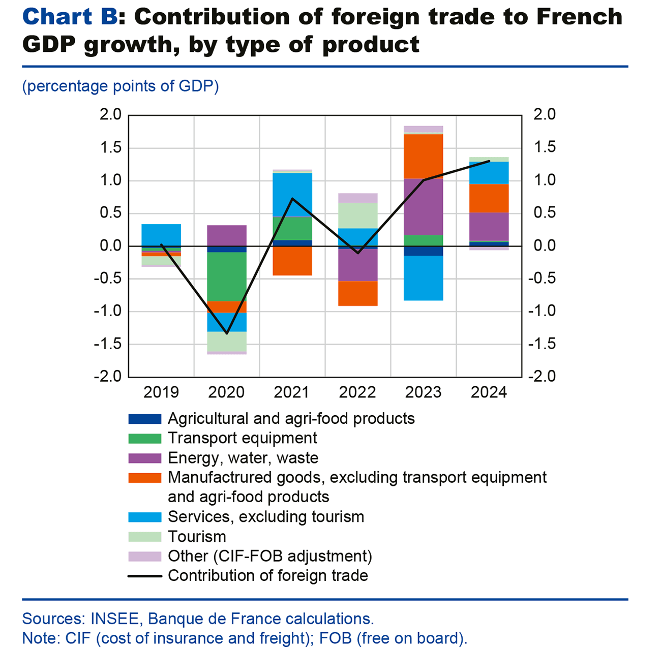 Chart B: Contribution of foreign trade to annual French GDP growth, by type of product