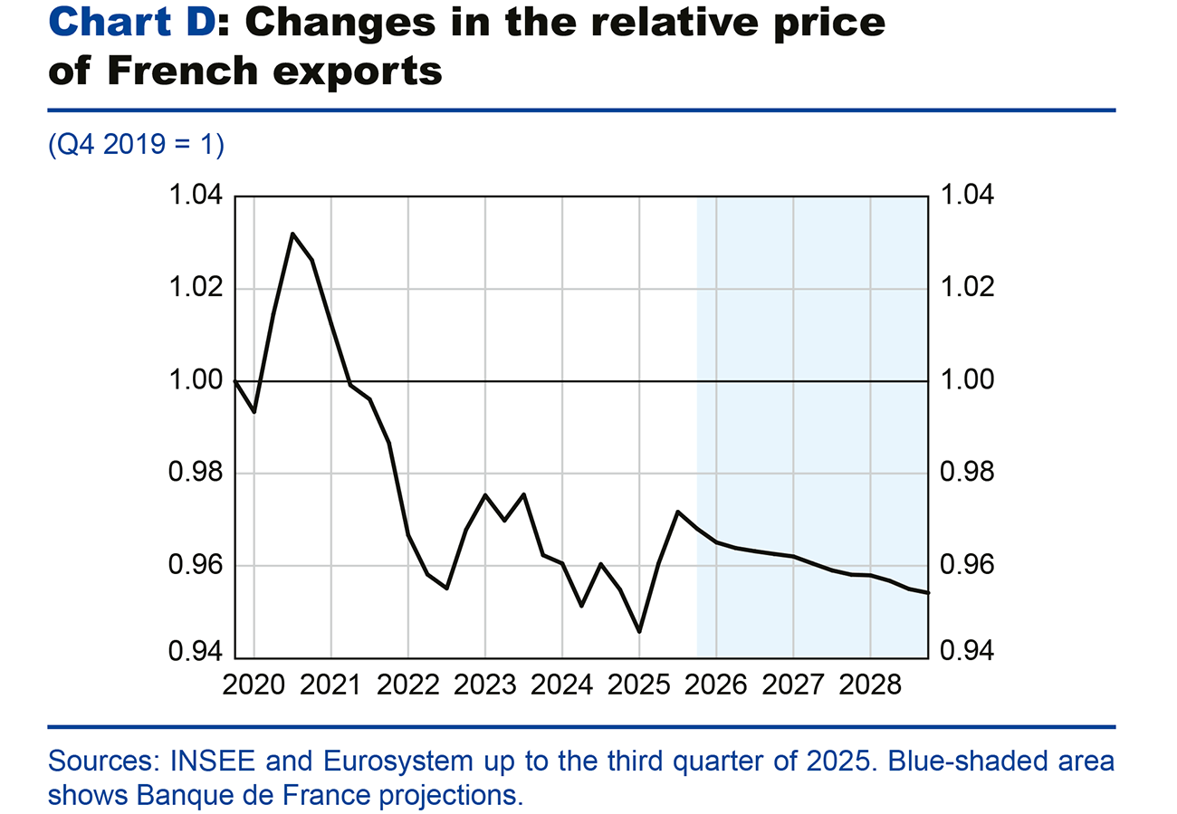 Chart D: Changes in the relative price of French exports