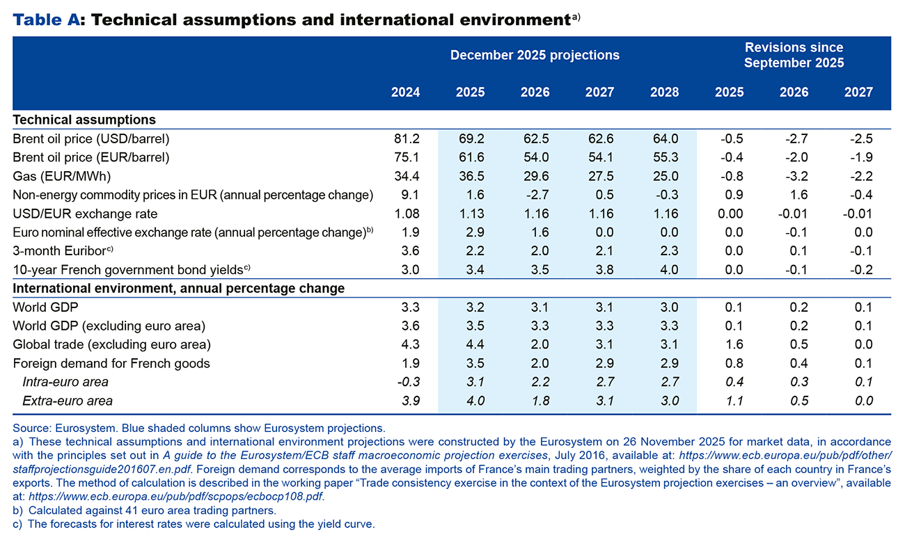 Table A: Technical assumptions and international environment