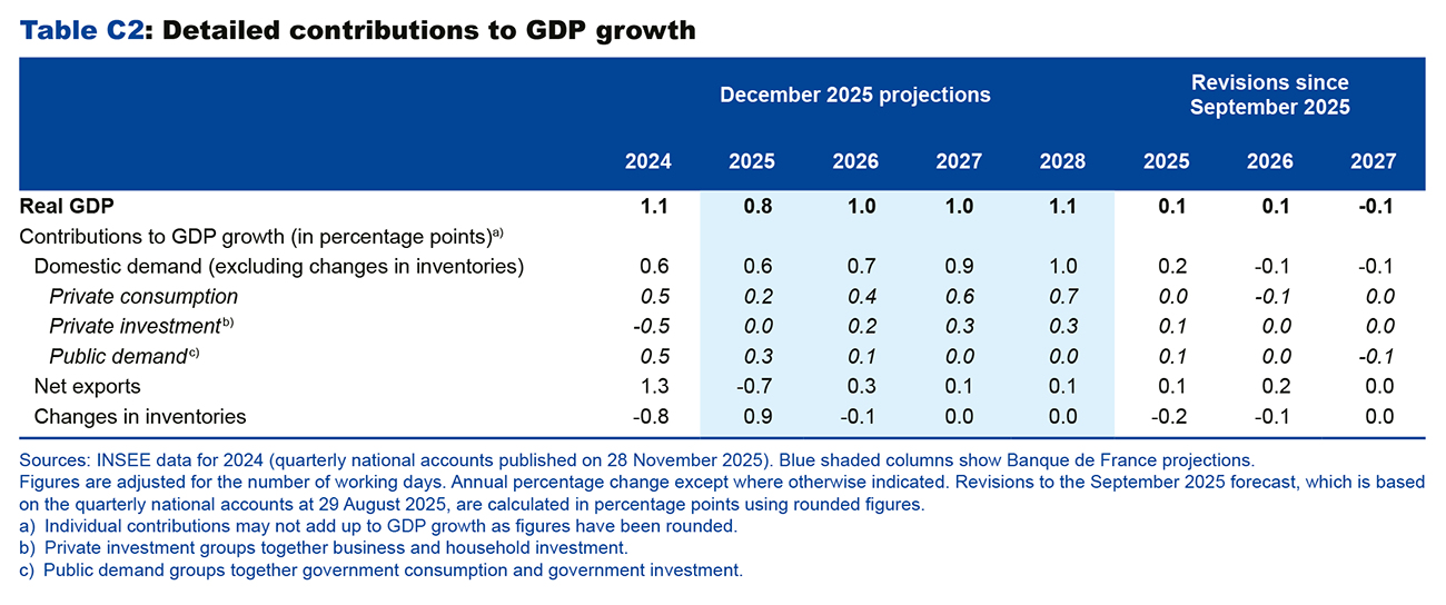 Table C2: Contributions to GDP growth