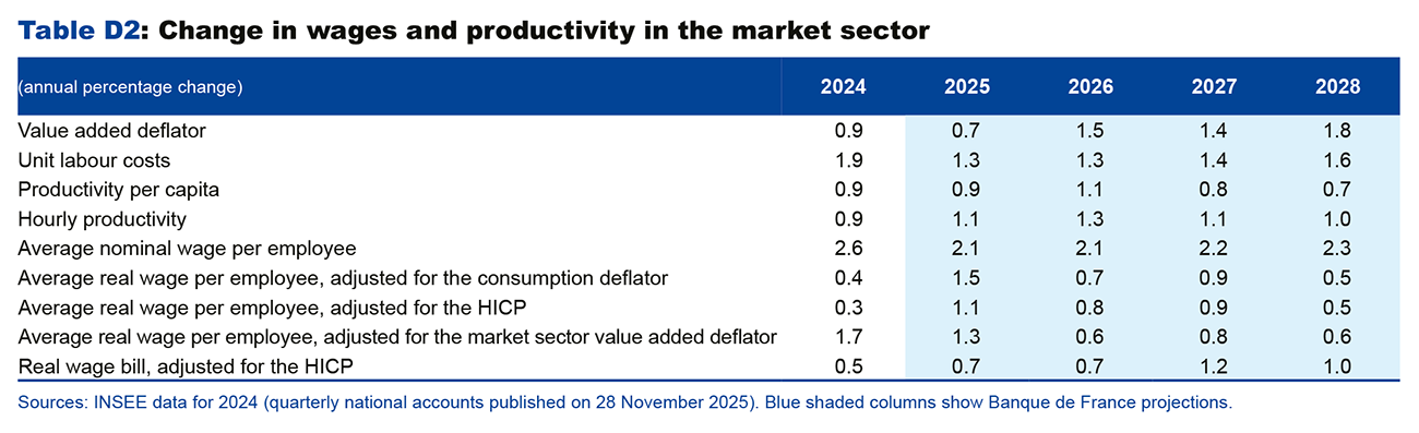 Table D2: Change in wages and productivity in the market sector