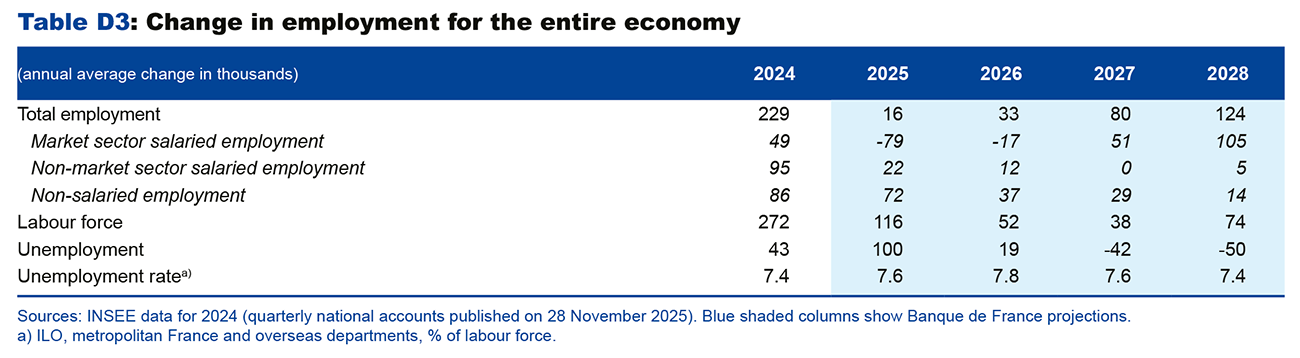 Table D3: Change in employment for the entire economy