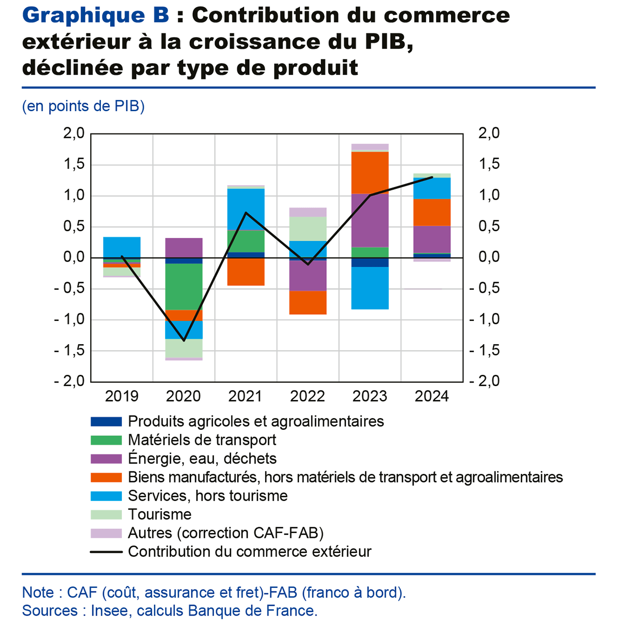 Graphique B : Contribution du commerce extérieur à la croissance du PIB, déclinée par type de produit