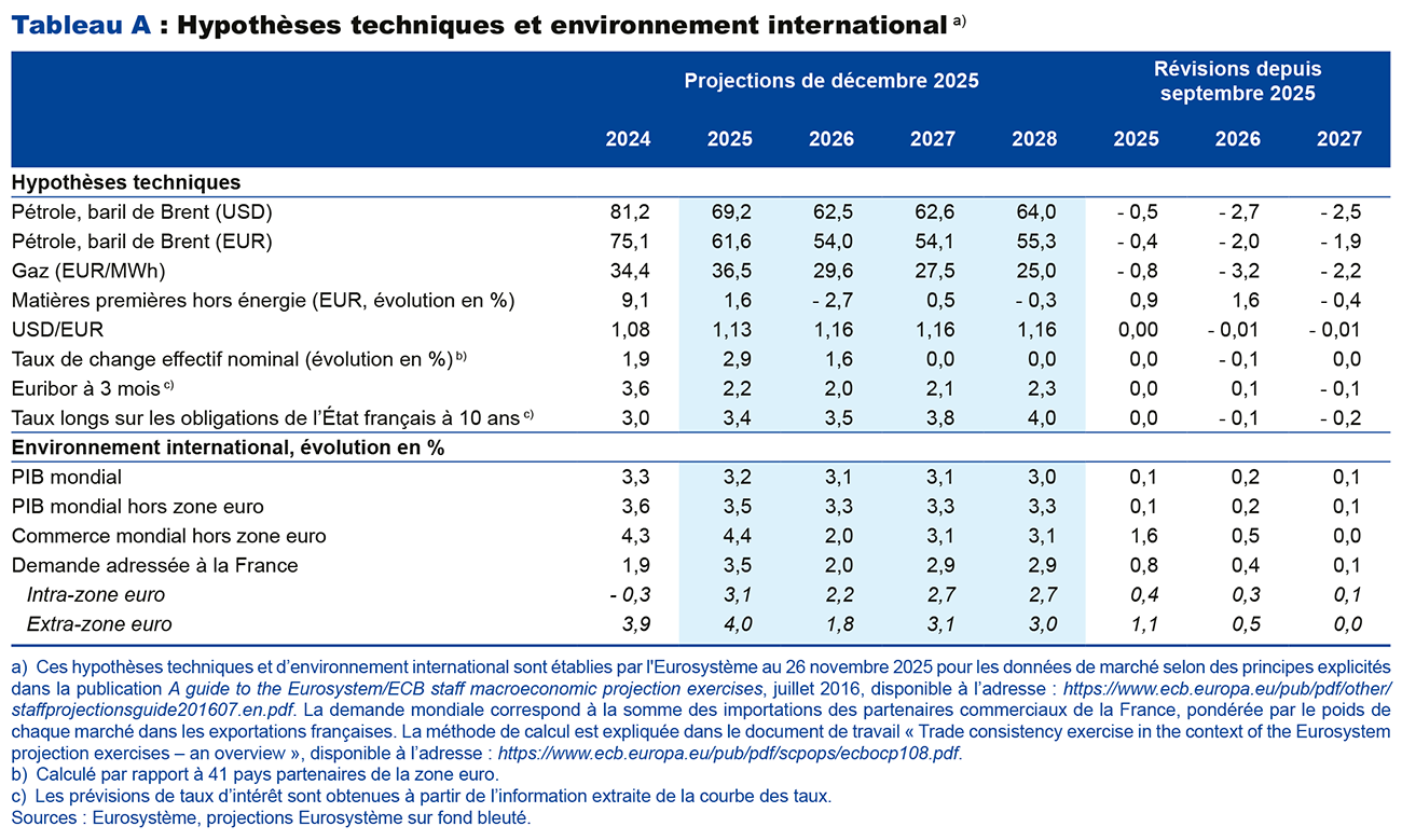 Tableau A : Hypothèses techniques et environnement international