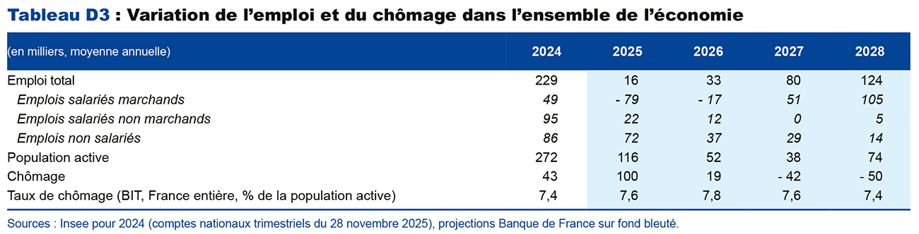 Tableau D3 : Variation de l'emploi et du chômage dans l'ensemble de l'économie