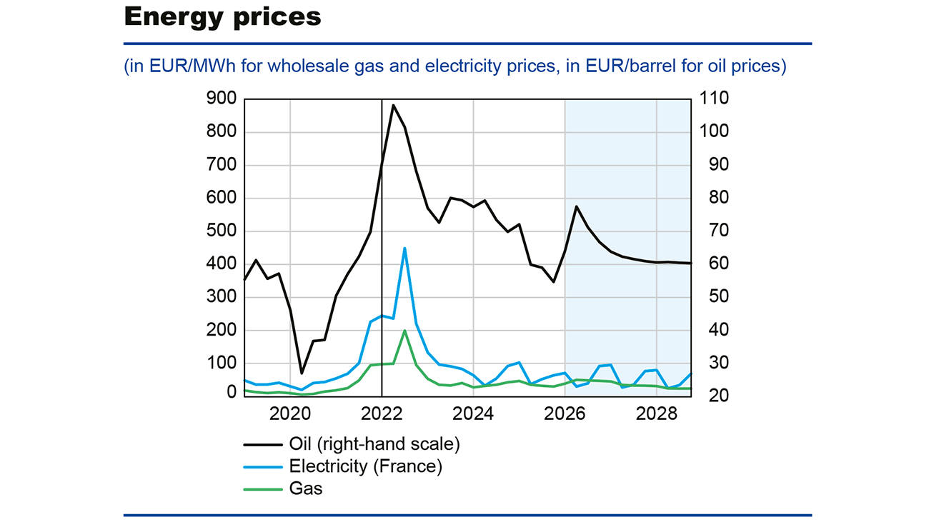 Energy prices