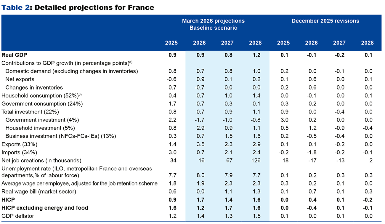 Table 2: Detailed projections for France