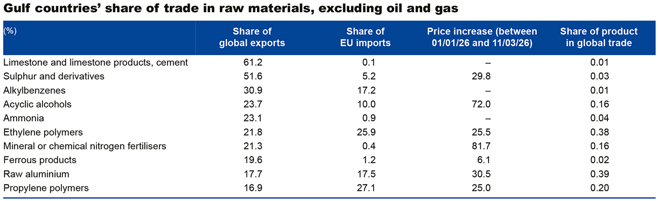 Gulf countrie's share of trade in raw materials, excluding oil and gas