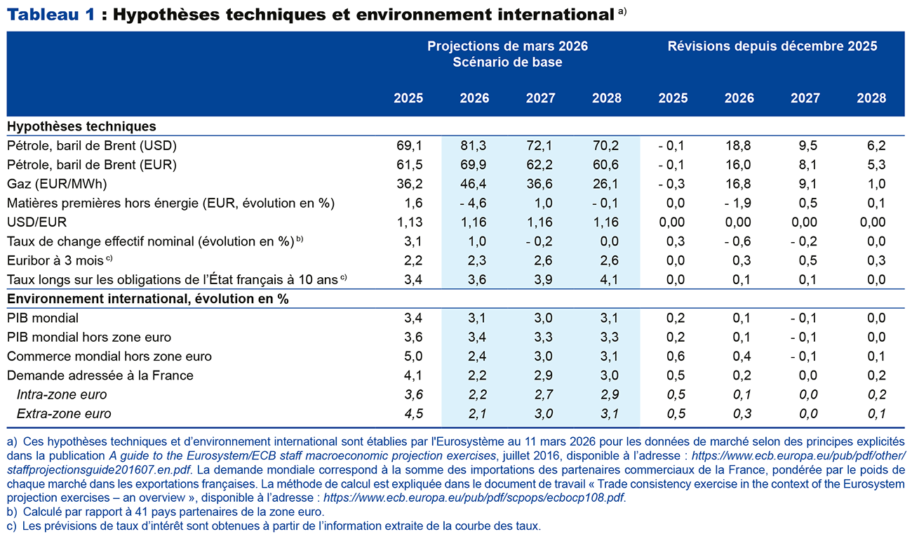Tableau 1 : Hypothèses techniques et environnement international