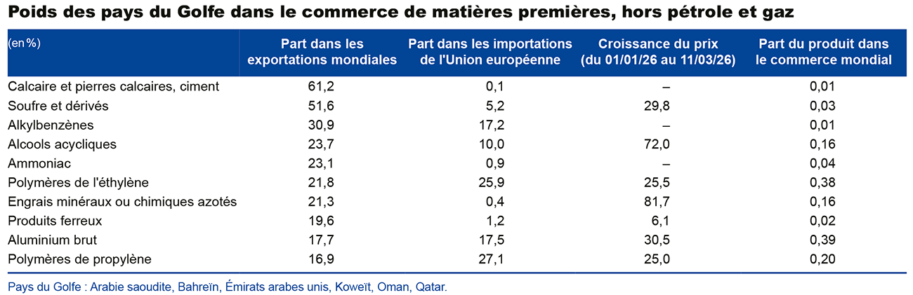 Poids des pays du golfe dans le commerce de matières premières, hors pétrole et gaz