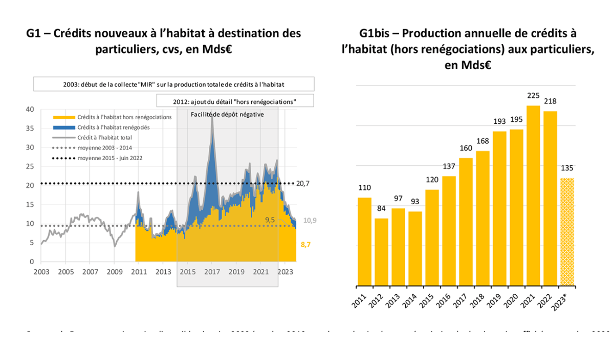 https://www.banque-france.fr/system/files/styles/image_media_1000_563/private/2024-01/Panorama_prets_immobiliers_menages_nov_2023-g1.png?itok=_pLTEwgi