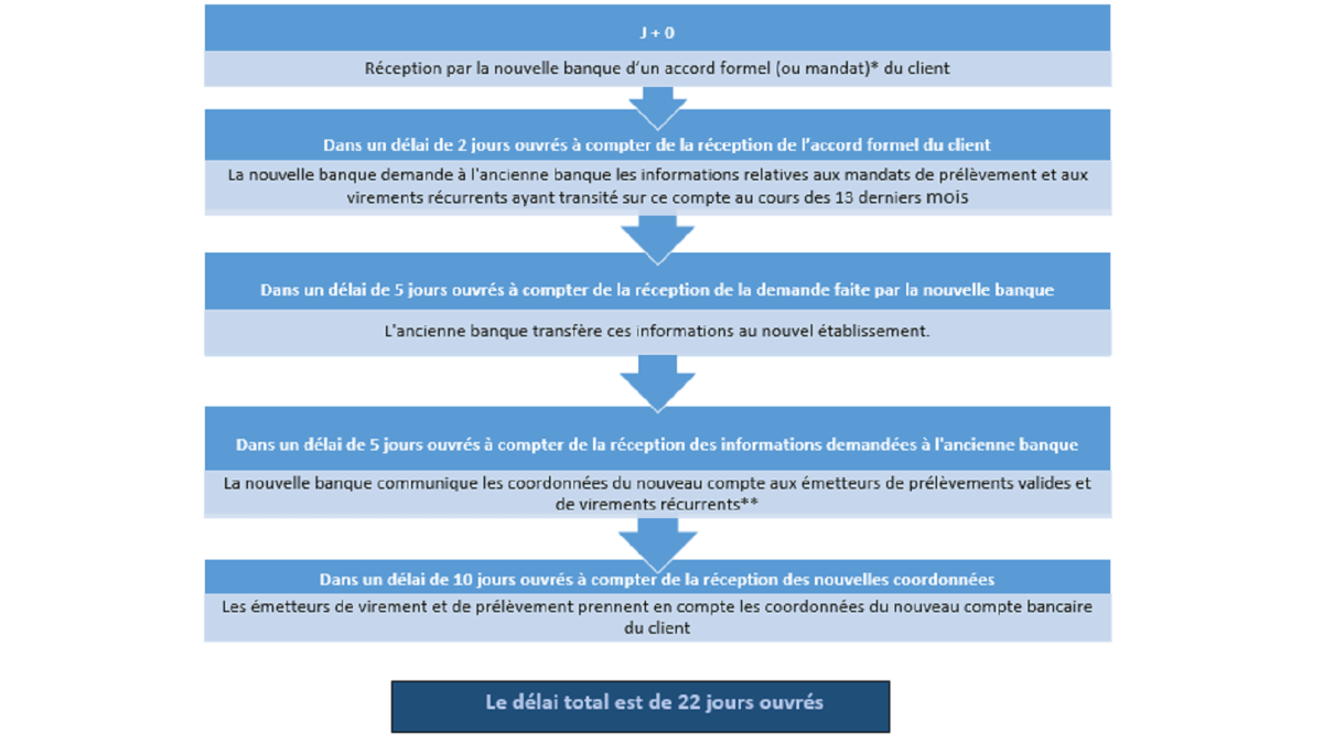 https://www.banque-france.fr/system/files/styles/image_media_1000_563/private/2024-01/mobilite-bancaire-2.png?itok=b3QPyo-m