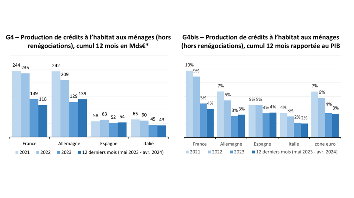 https://www.banque-france.fr/system/files/styles/image_media_1000_563/private/2024-06/Panorama-prets-immobiliers-menages_avril-2024-4.png?itok=NGS0YCs4