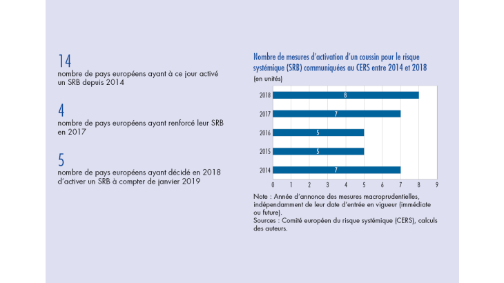 Nombre de mesures d'activation d'un coussin pour le risque systémique