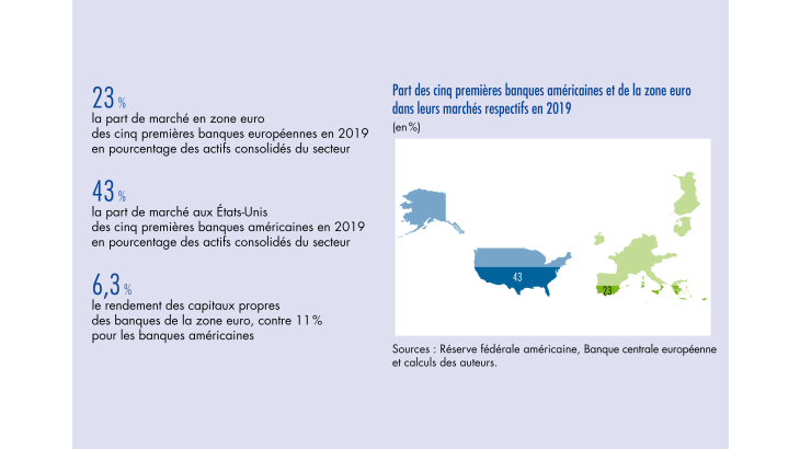 Part des cinq premières banques américaines et de la zone euro dans leurs marchés respectifs en 2019