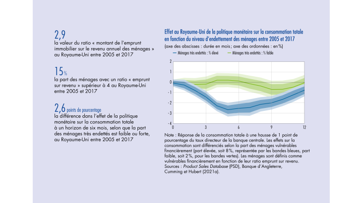 Effet au Royaume-Uni de la politique monétaire sur la consommation totale en fonction du niveau d'endettement des ménages  entre 2005 et 2017