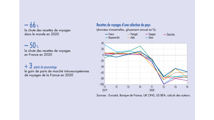 Recettes de voyages d'une sélection de pays 2019-2020