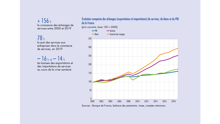 Evolution comparée des échanges (exportations et importations) de services, de biens et du PIB de la France