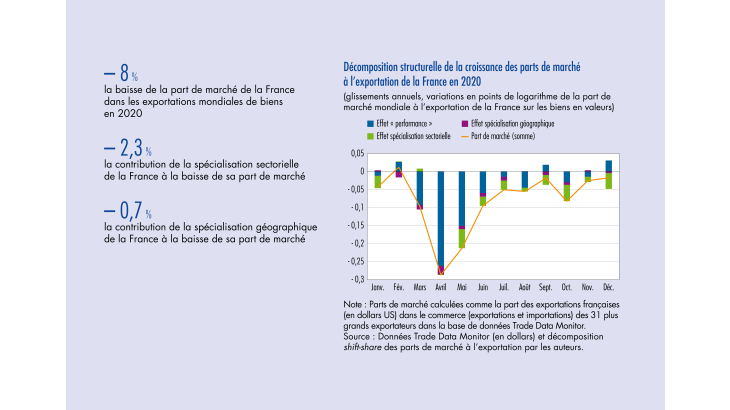 Décomposition structurelle de la croissance des parts de marchés à l'exportation de la France en 2020