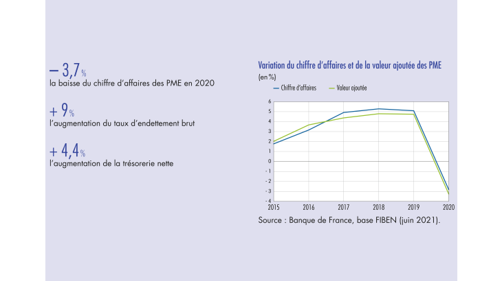 Variation du chiffre d'affaires et de la valeur ajoutée des PME