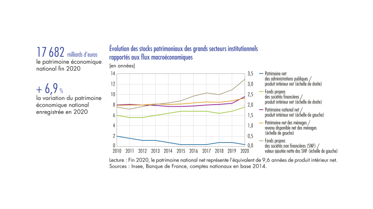 Evolution des stocks patrimoniaux des grands secteurs institutionnels rapportés aux flux macroéconomiques