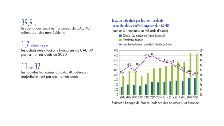Taux de détention par les non-résidents du capital des sociétés françaises du CAC 40 2008-2020