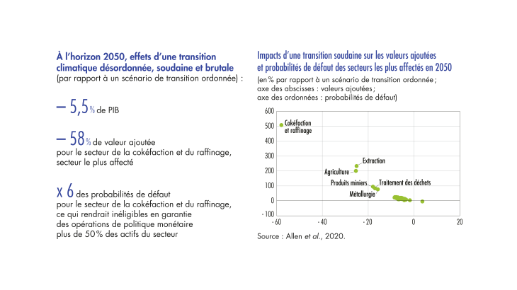 Impacts d'une transition soudaine sur les valeurs ajoutées et probabilités de défaut des secteurs les plus affectés en 2050