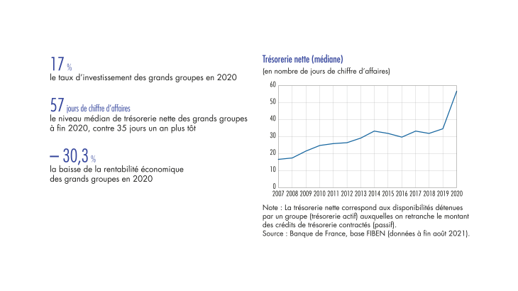 Trésorerie nette (médiane) 2007-2020