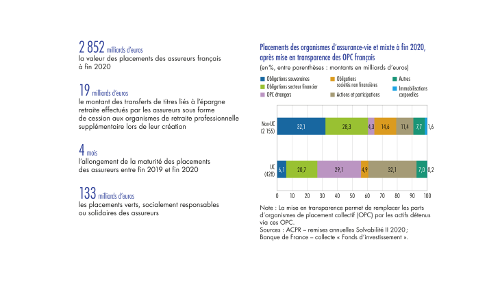 Placements des organismes d'assurance-vie et mixte à fin 2020, après mise en transparence des OPC français