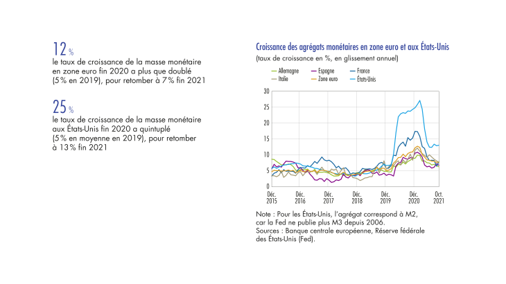 Croissance des agrégats monétaires en zone euro et aux Etats-Unis 2015-2021