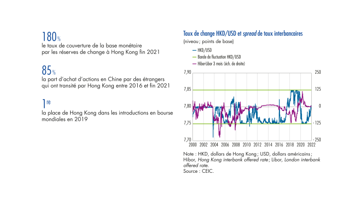 Taux de change HKD/USD et spread de taux interbancaires