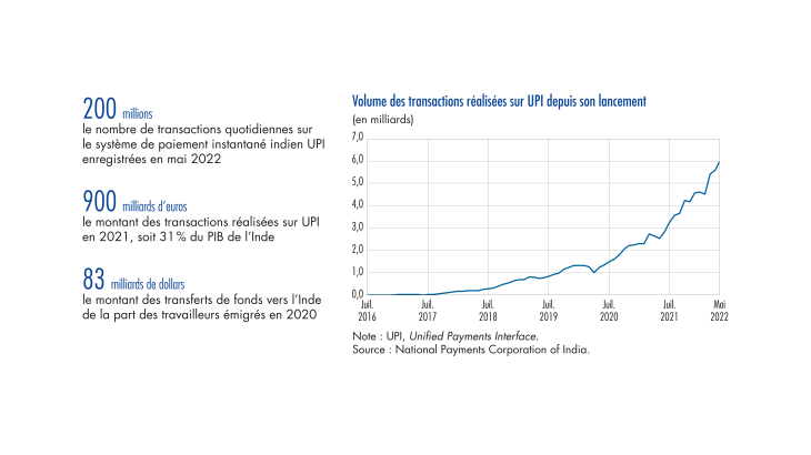 Volume des transactions réalisées sur UPI depuis son lancement