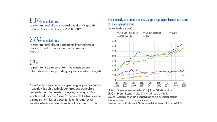 Engagements internationaux des six grands groupes bancaires français par zone géographique