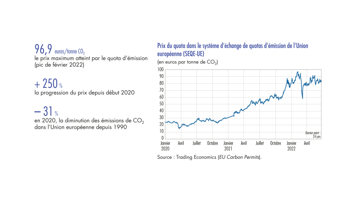 Prix du quota dans le système d'échange de quotas d'émission de l'Union européenne