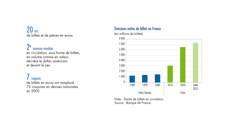 Emissions nettes de billets en France